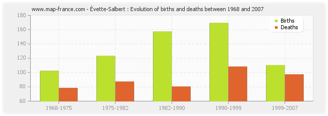Évette-Salbert : Evolution of births and deaths between 1968 and 2007