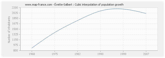 Évette-Salbert : Cubic interpolation of population growth