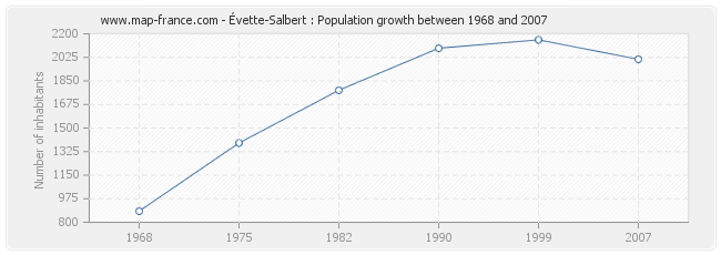 Population Évette-Salbert
