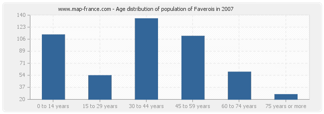 Age distribution of population of Faverois in 2007