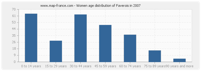 Women age distribution of Faverois in 2007