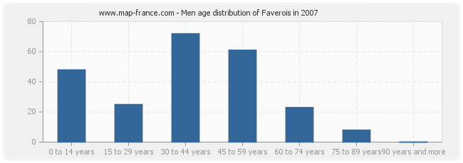 Men age distribution of Faverois in 2007