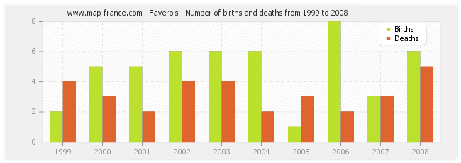 Faverois : Number of births and deaths from 1999 to 2008