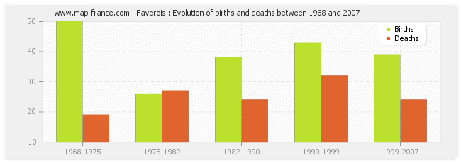 Faverois : Evolution of births and deaths between 1968 and 2007