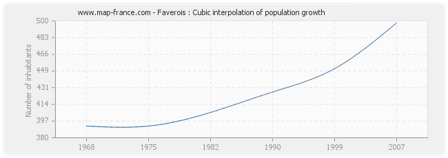 Faverois : Cubic interpolation of population growth