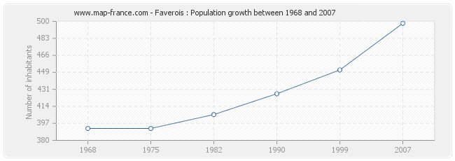 Population Faverois