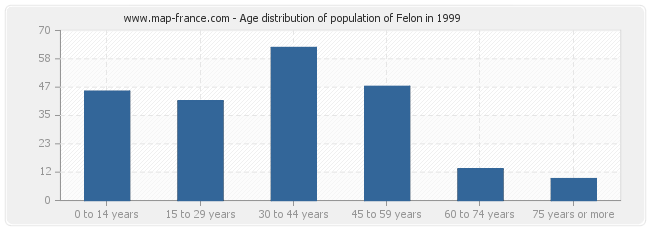 Age distribution of population of Felon in 1999