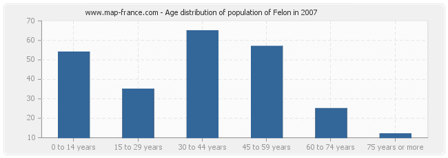 Age distribution of population of Felon in 2007