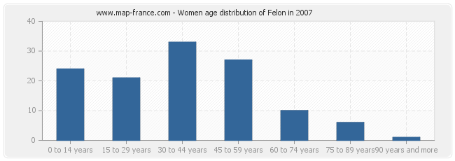 Women age distribution of Felon in 2007