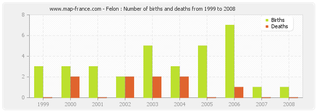 Felon : Number of births and deaths from 1999 to 2008