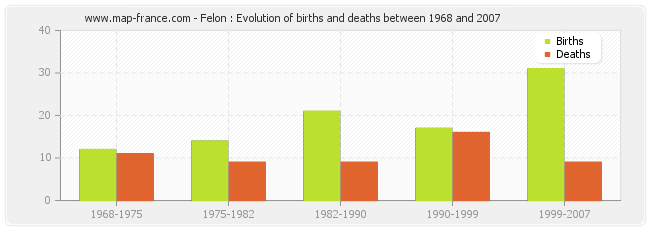 Felon : Evolution of births and deaths between 1968 and 2007