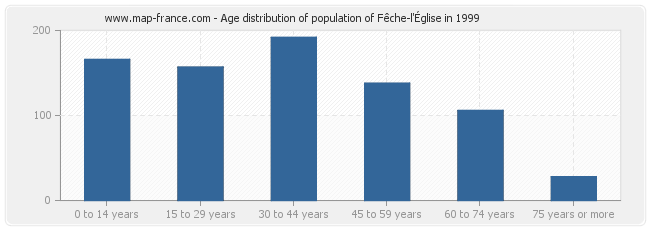 Age distribution of population of Fêche-l'Église in 1999