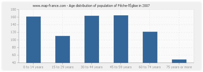 Age distribution of population of Fêche-l'Église in 2007