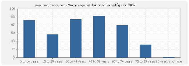 Women age distribution of Fêche-l'Église in 2007