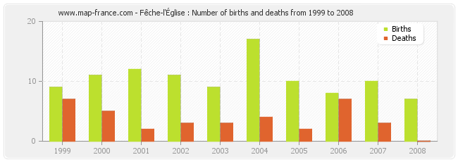 Fêche-l'Église : Number of births and deaths from 1999 to 2008