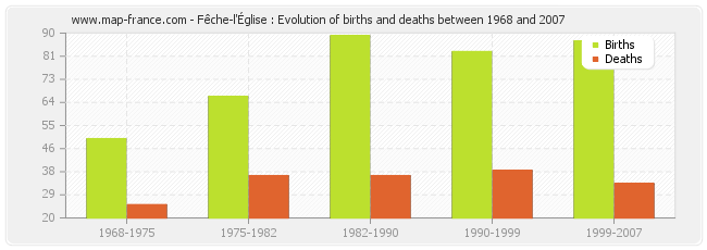 Fêche-l'Église : Evolution of births and deaths between 1968 and 2007