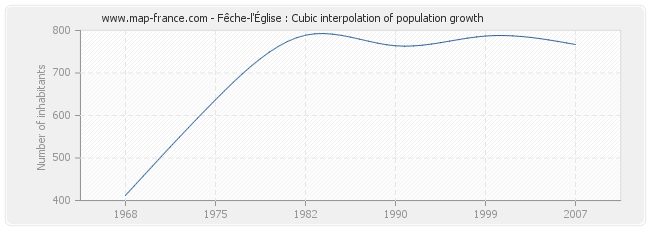 Fêche-l'Église : Cubic interpolation of population growth