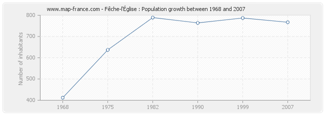 Population Fêche-l'Église