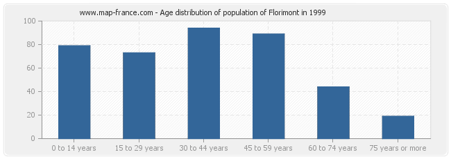 Age distribution of population of Florimont in 1999