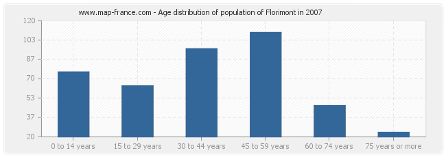 Age distribution of population of Florimont in 2007