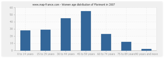 Women age distribution of Florimont in 2007
