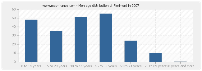 Men age distribution of Florimont in 2007
