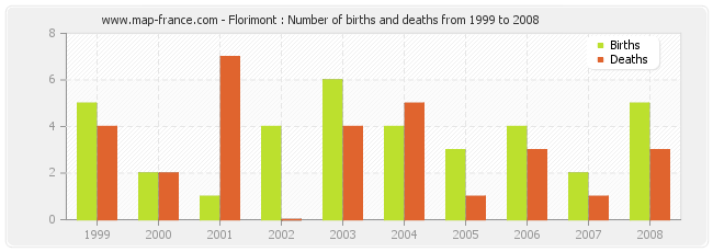 Florimont : Number of births and deaths from 1999 to 2008