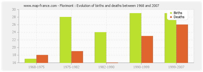 Florimont : Evolution of births and deaths between 1968 and 2007