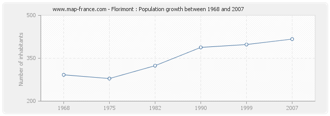 Population Florimont