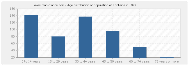 Age distribution of population of Fontaine in 1999