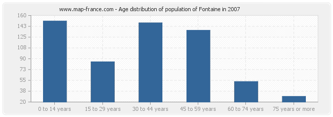 Age distribution of population of Fontaine in 2007