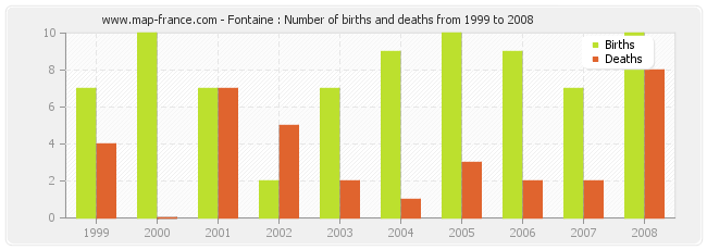 Fontaine : Number of births and deaths from 1999 to 2008