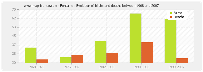 Fontaine : Evolution of births and deaths between 1968 and 2007