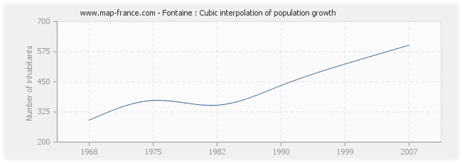 Fontaine : Cubic interpolation of population growth