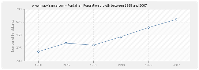 Population Fontaine