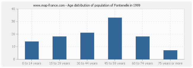 Age distribution of population of Fontenelle in 1999
