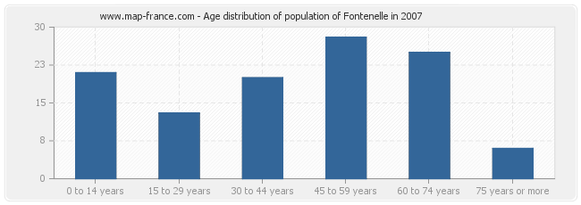 Age distribution of population of Fontenelle in 2007