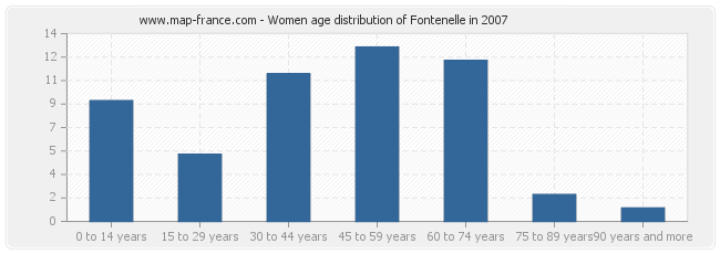 Women age distribution of Fontenelle in 2007