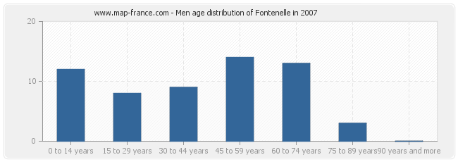 Men age distribution of Fontenelle in 2007