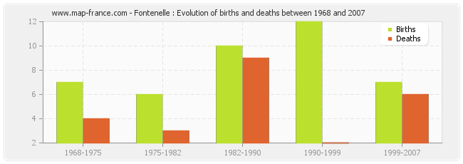 Fontenelle : Evolution of births and deaths between 1968 and 2007