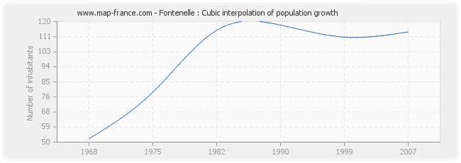 Fontenelle : Cubic interpolation of population growth