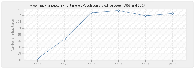 Population Fontenelle