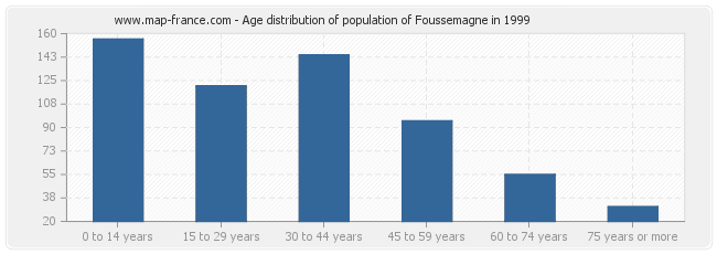 Age distribution of population of Foussemagne in 1999