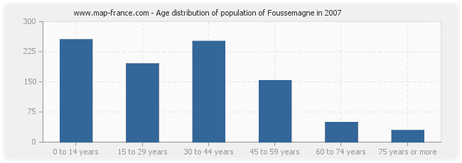 Age distribution of population of Foussemagne in 2007