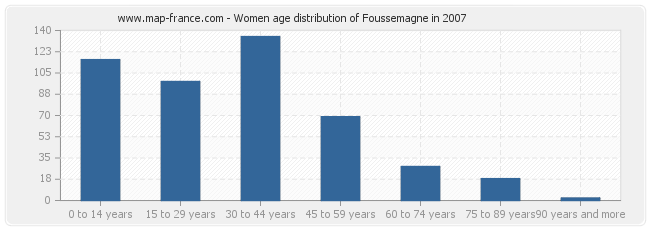 Women age distribution of Foussemagne in 2007