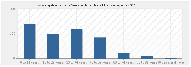 Men age distribution of Foussemagne in 2007