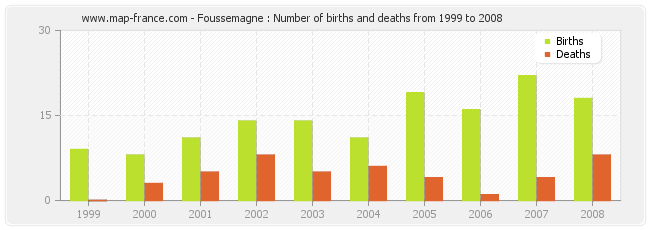 Foussemagne : Number of births and deaths from 1999 to 2008