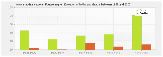 Foussemagne : Evolution of births and deaths between 1968 and 2007