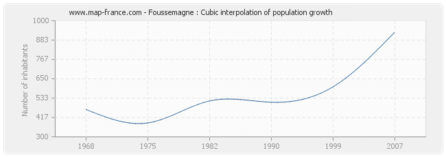 Foussemagne : Cubic interpolation of population growth