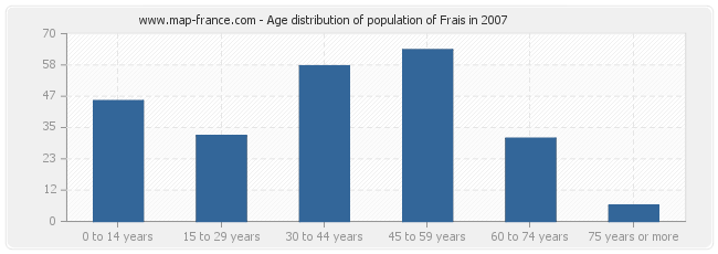 Age distribution of population of Frais in 2007